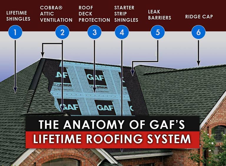 Video The Anatomy Of GAF s Lifetime Roofing System